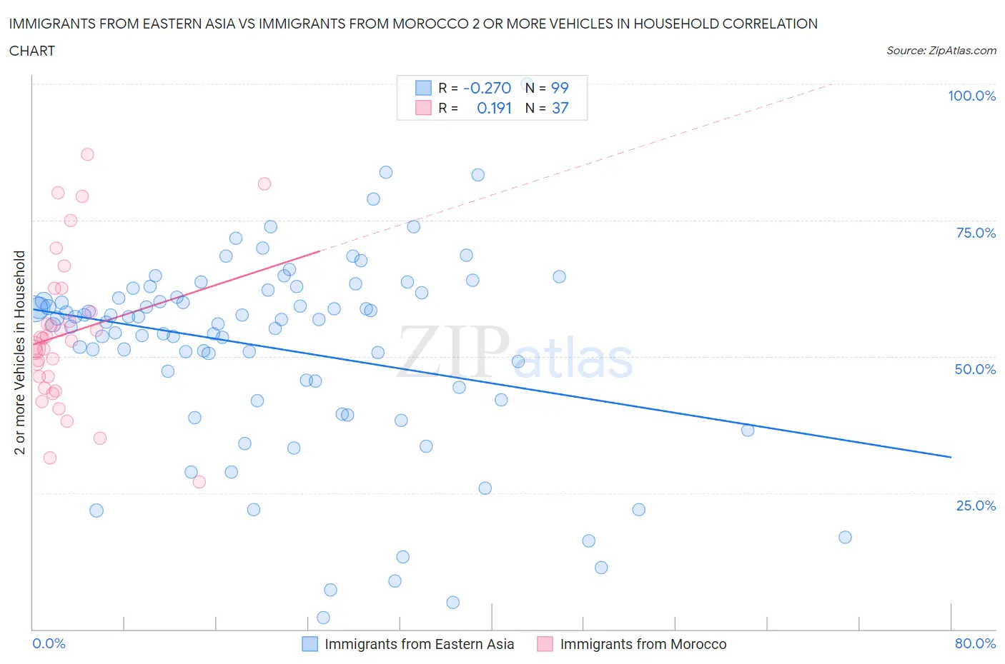 Immigrants from Eastern Asia vs Immigrants from Morocco 2 or more Vehicles in Household
