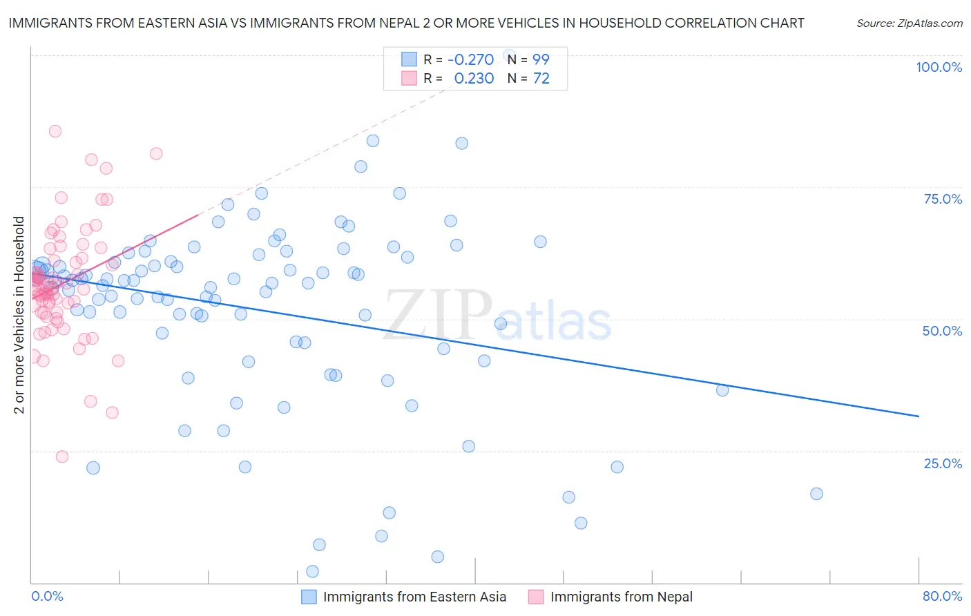 Immigrants from Eastern Asia vs Immigrants from Nepal 2 or more Vehicles in Household