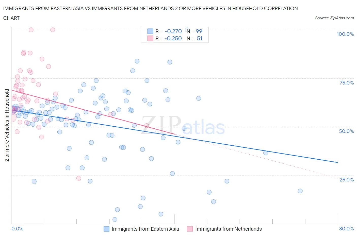 Immigrants from Eastern Asia vs Immigrants from Netherlands 2 or more Vehicles in Household