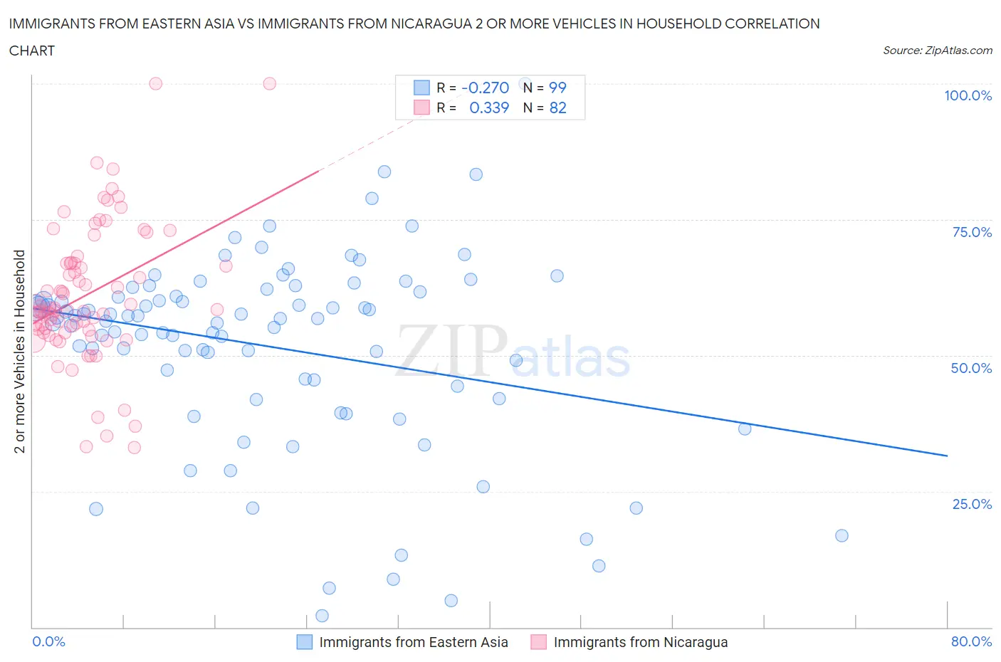 Immigrants from Eastern Asia vs Immigrants from Nicaragua 2 or more Vehicles in Household