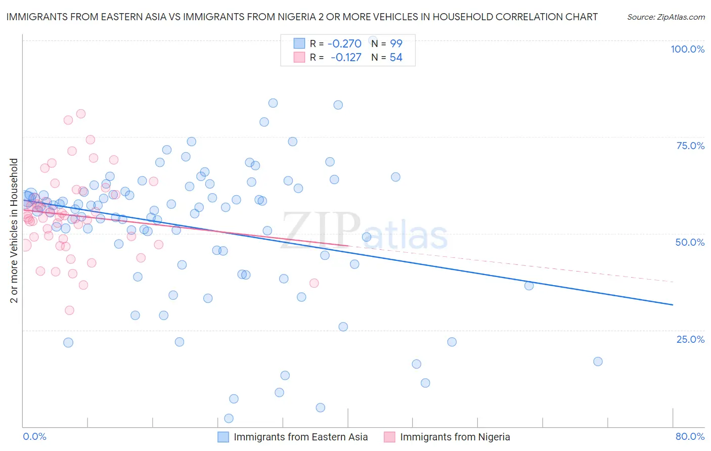 Immigrants from Eastern Asia vs Immigrants from Nigeria 2 or more Vehicles in Household