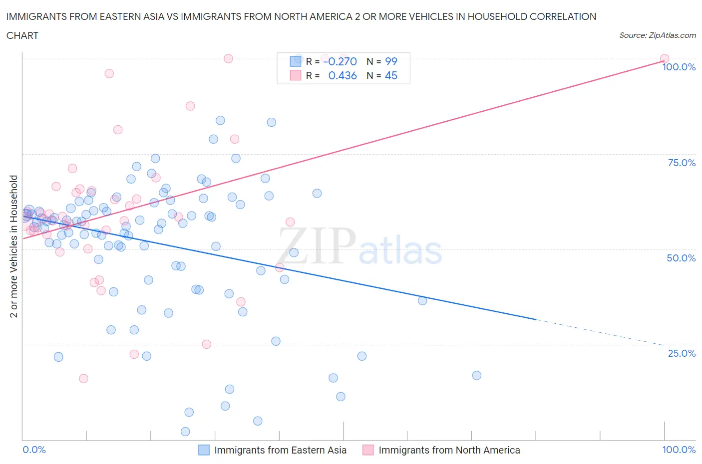 Immigrants from Eastern Asia vs Immigrants from North America 2 or more Vehicles in Household