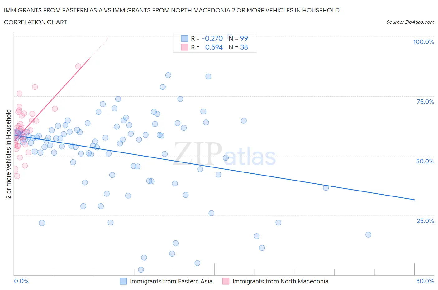 Immigrants from Eastern Asia vs Immigrants from North Macedonia 2 or more Vehicles in Household