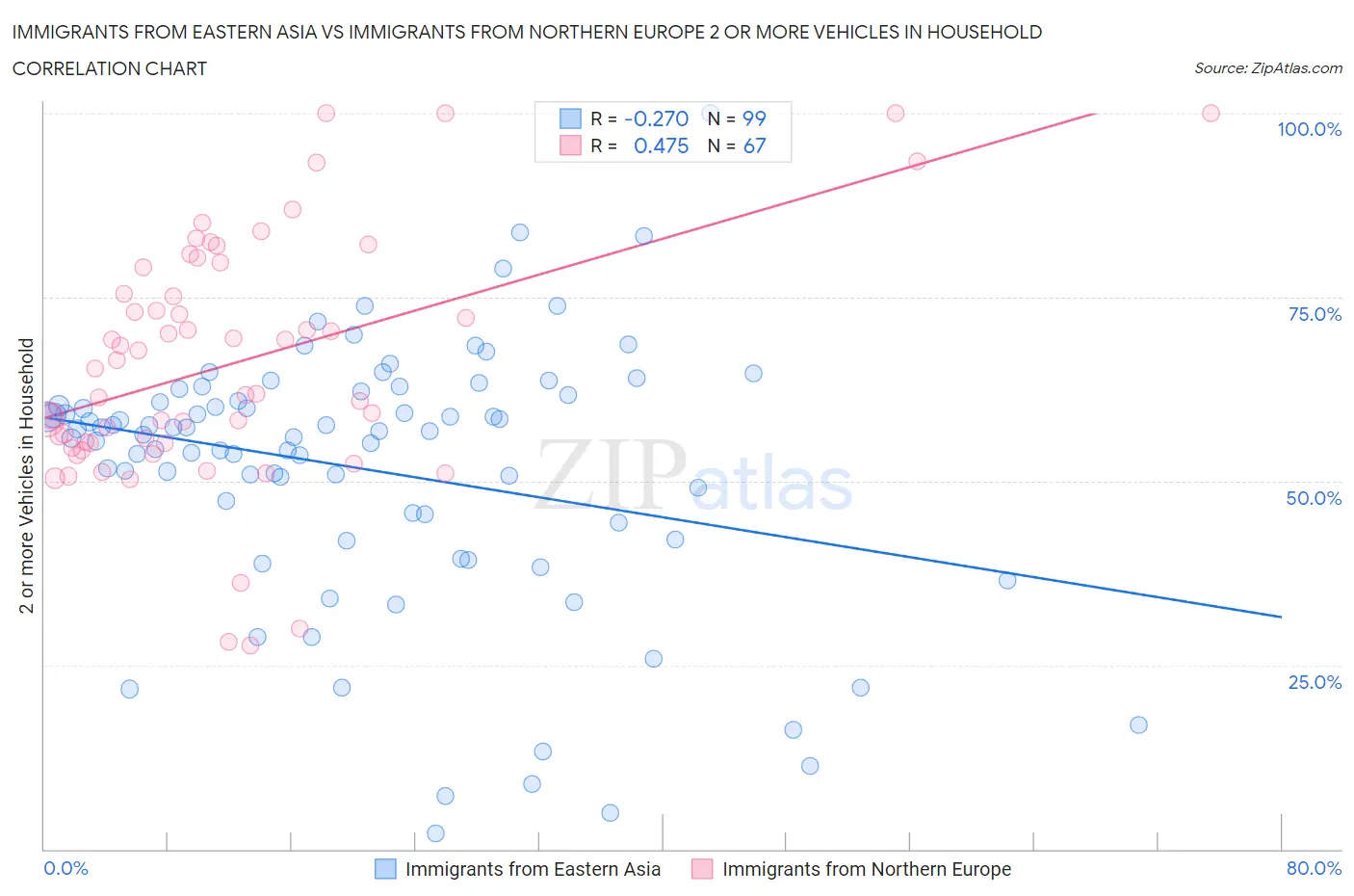 Immigrants from Eastern Asia vs Immigrants from Northern Europe 2 or more Vehicles in Household