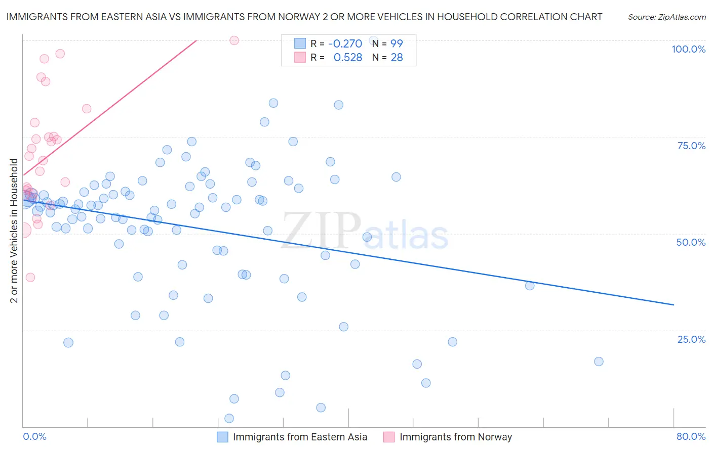 Immigrants from Eastern Asia vs Immigrants from Norway 2 or more Vehicles in Household