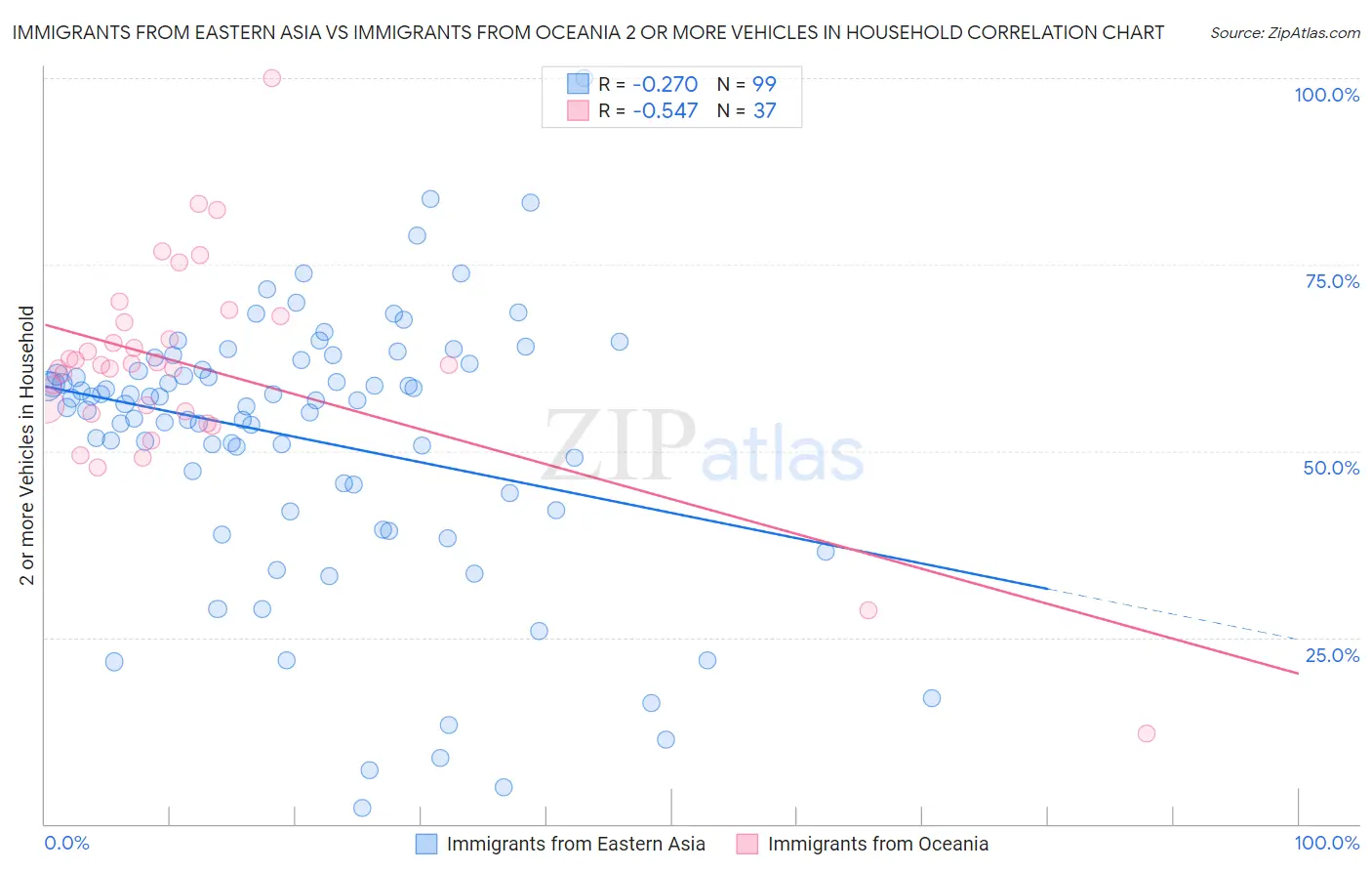 Immigrants from Eastern Asia vs Immigrants from Oceania 2 or more Vehicles in Household