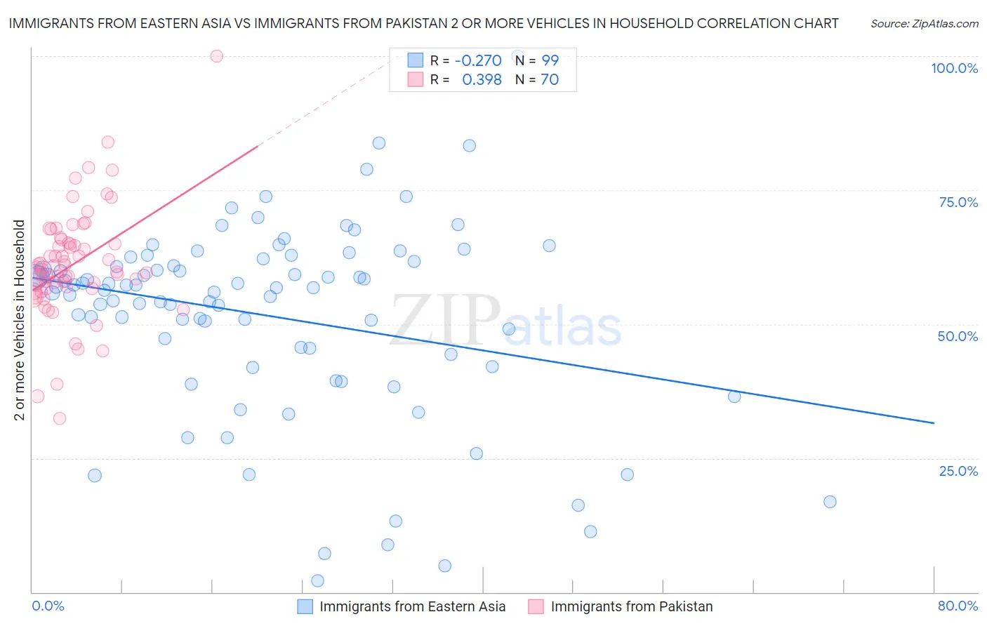 Immigrants from Eastern Asia vs Immigrants from Pakistan 2 or more Vehicles in Household