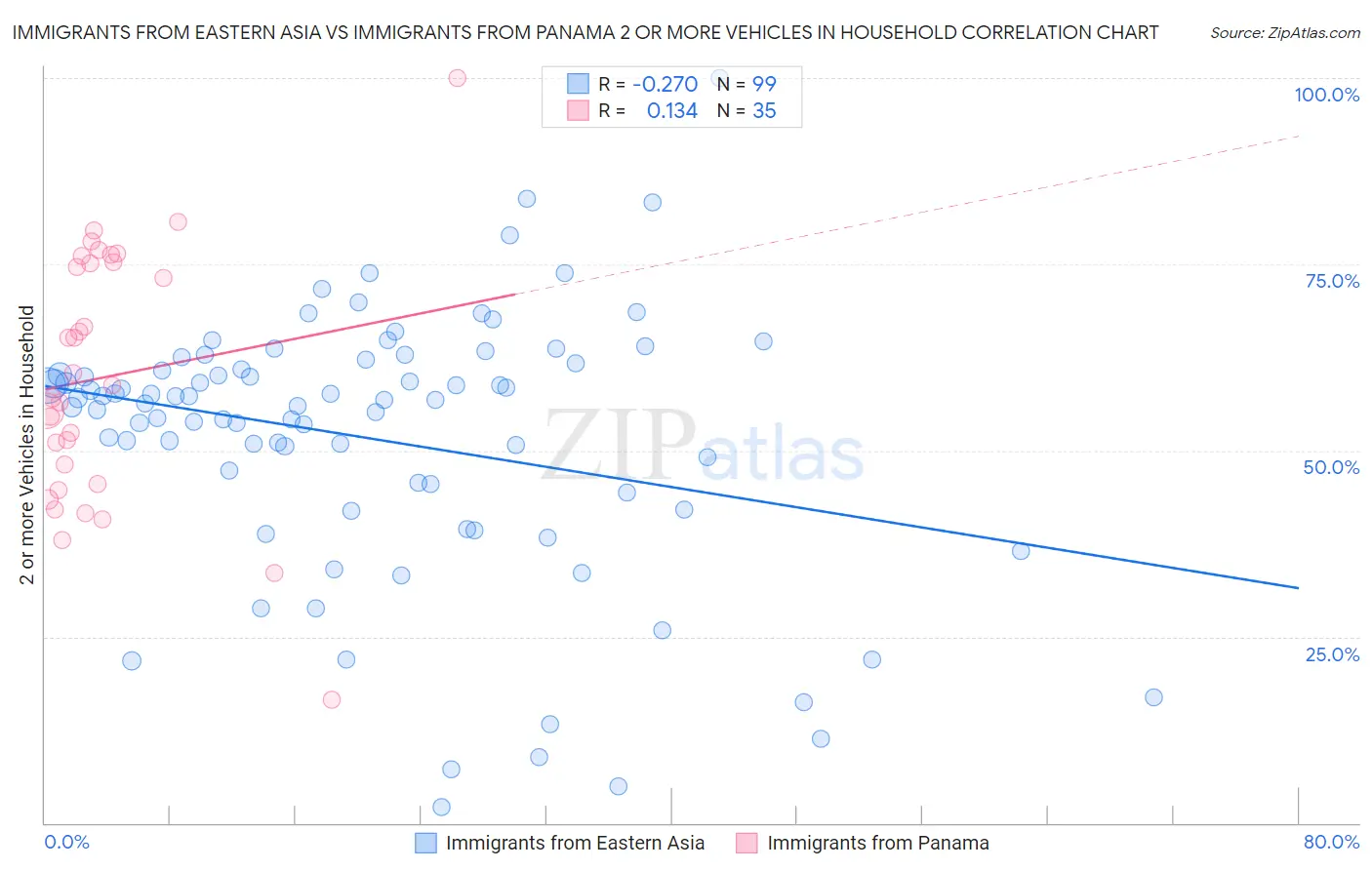 Immigrants from Eastern Asia vs Immigrants from Panama 2 or more Vehicles in Household