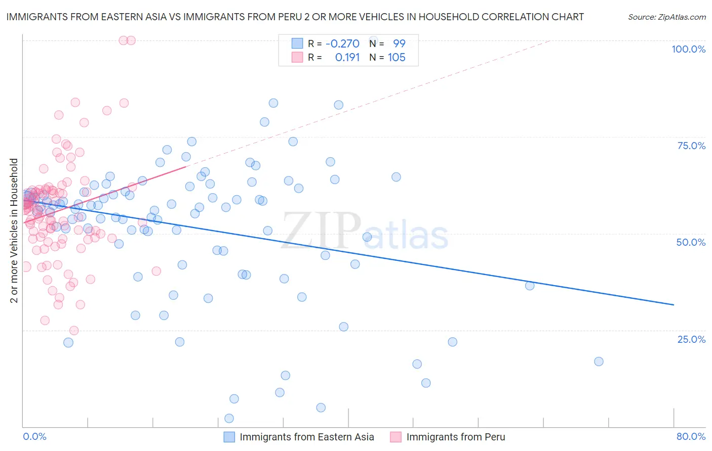 Immigrants from Eastern Asia vs Immigrants from Peru 2 or more Vehicles in Household