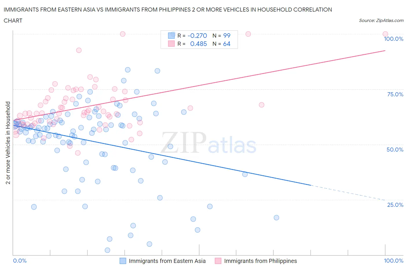 Immigrants from Eastern Asia vs Immigrants from Philippines 2 or more Vehicles in Household