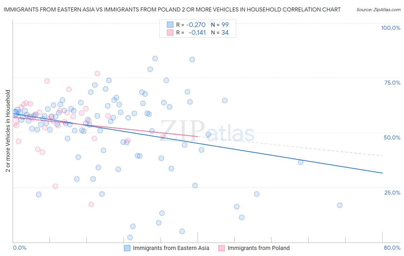 Immigrants from Eastern Asia vs Immigrants from Poland 2 or more Vehicles in Household