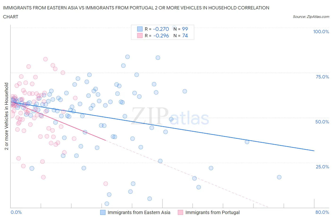 Immigrants from Eastern Asia vs Immigrants from Portugal 2 or more Vehicles in Household