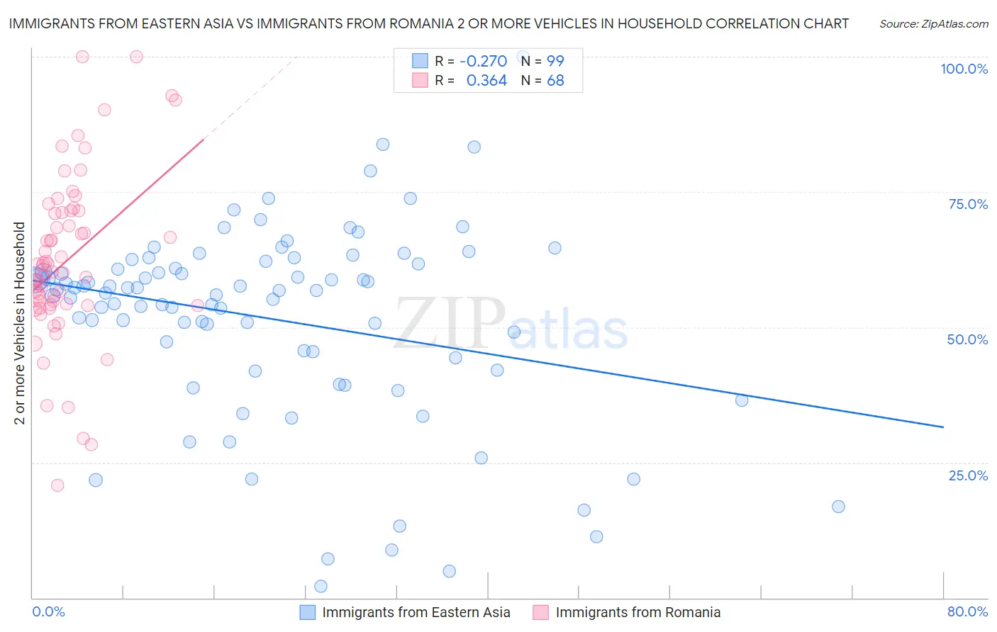 Immigrants from Eastern Asia vs Immigrants from Romania 2 or more Vehicles in Household