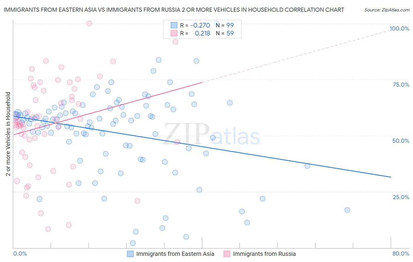 Immigrants from Eastern Asia vs Immigrants from Russia 2 or more Vehicles in Household