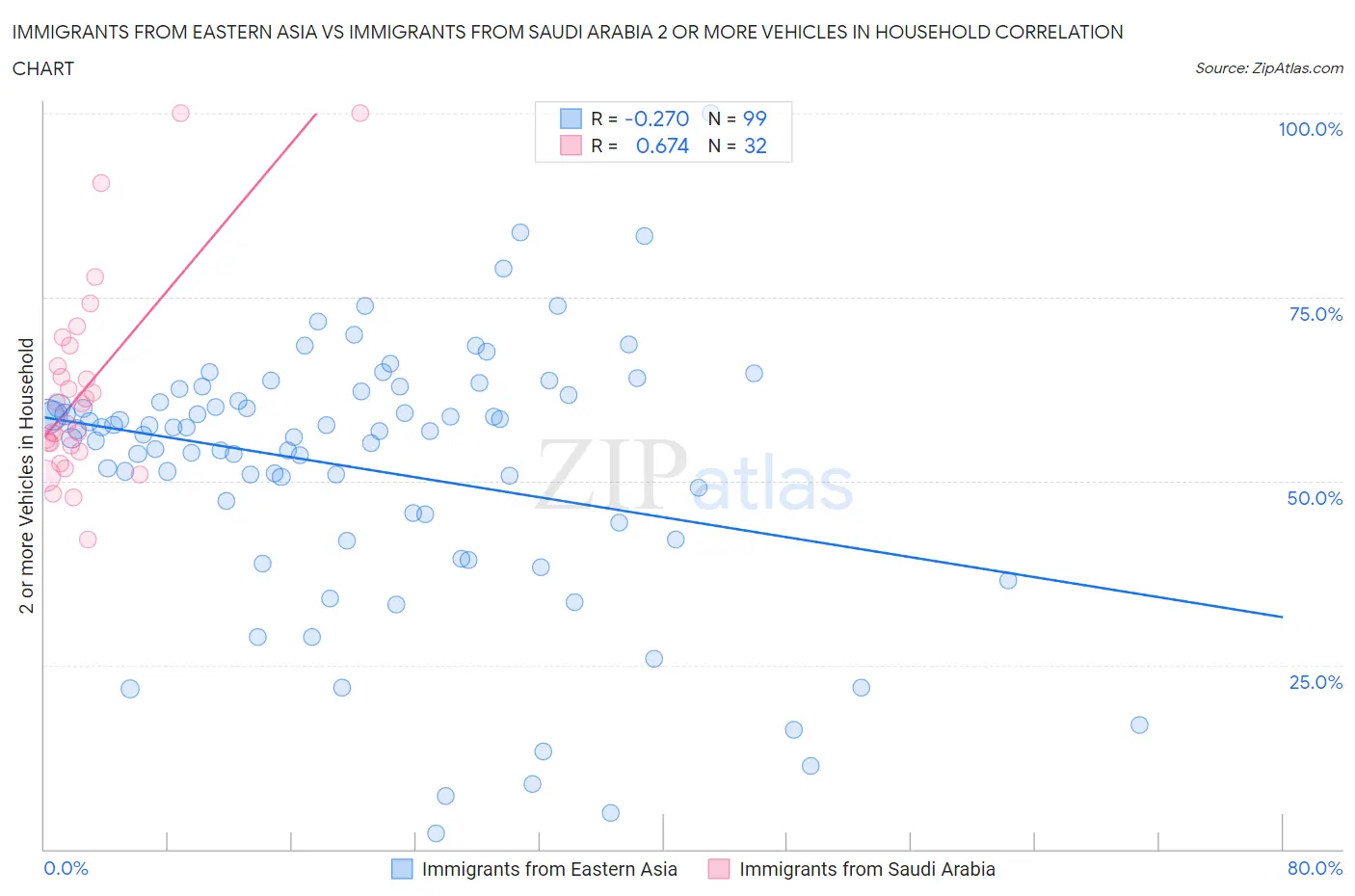 Immigrants from Eastern Asia vs Immigrants from Saudi Arabia 2 or more Vehicles in Household