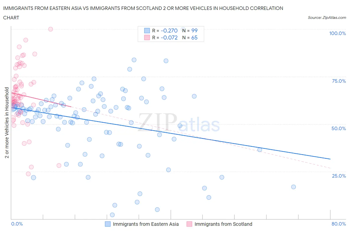 Immigrants from Eastern Asia vs Immigrants from Scotland 2 or more Vehicles in Household