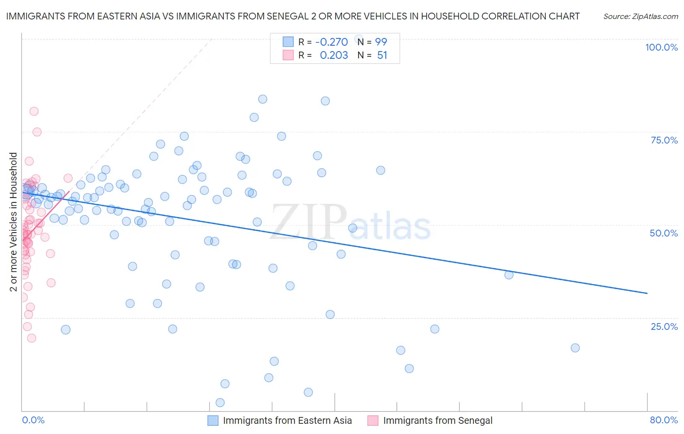 Immigrants from Eastern Asia vs Immigrants from Senegal 2 or more Vehicles in Household