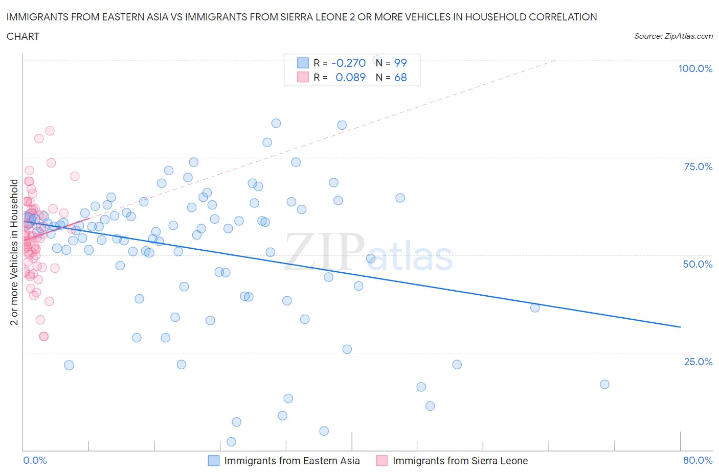 Immigrants from Eastern Asia vs Immigrants from Sierra Leone 2 or more Vehicles in Household