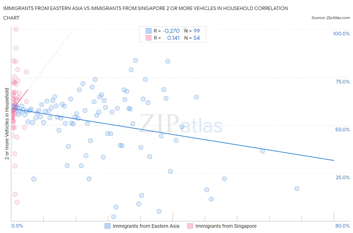 Immigrants from Eastern Asia vs Immigrants from Singapore 2 or more Vehicles in Household