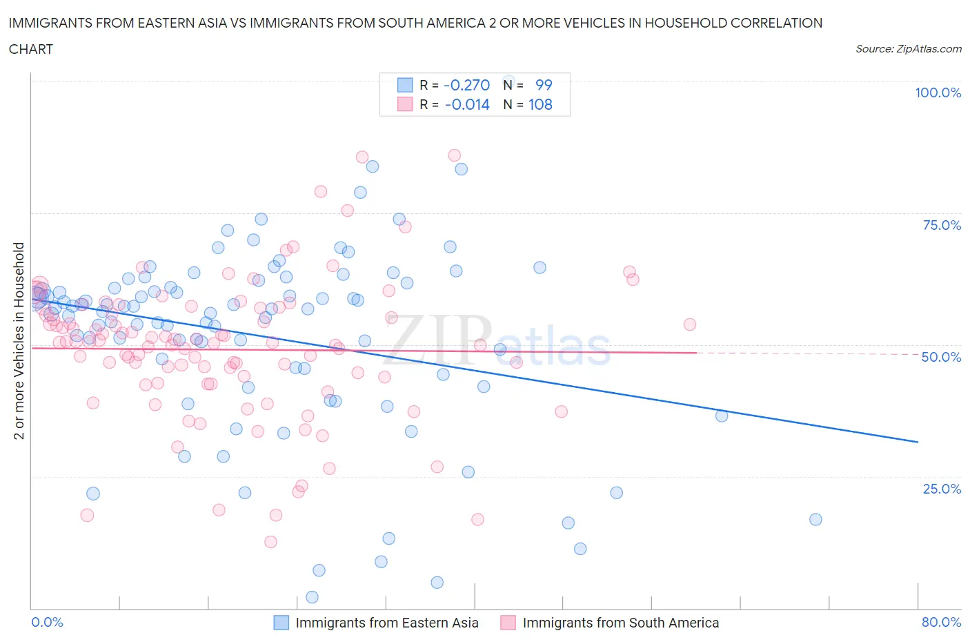 Immigrants from Eastern Asia vs Immigrants from South America 2 or more Vehicles in Household