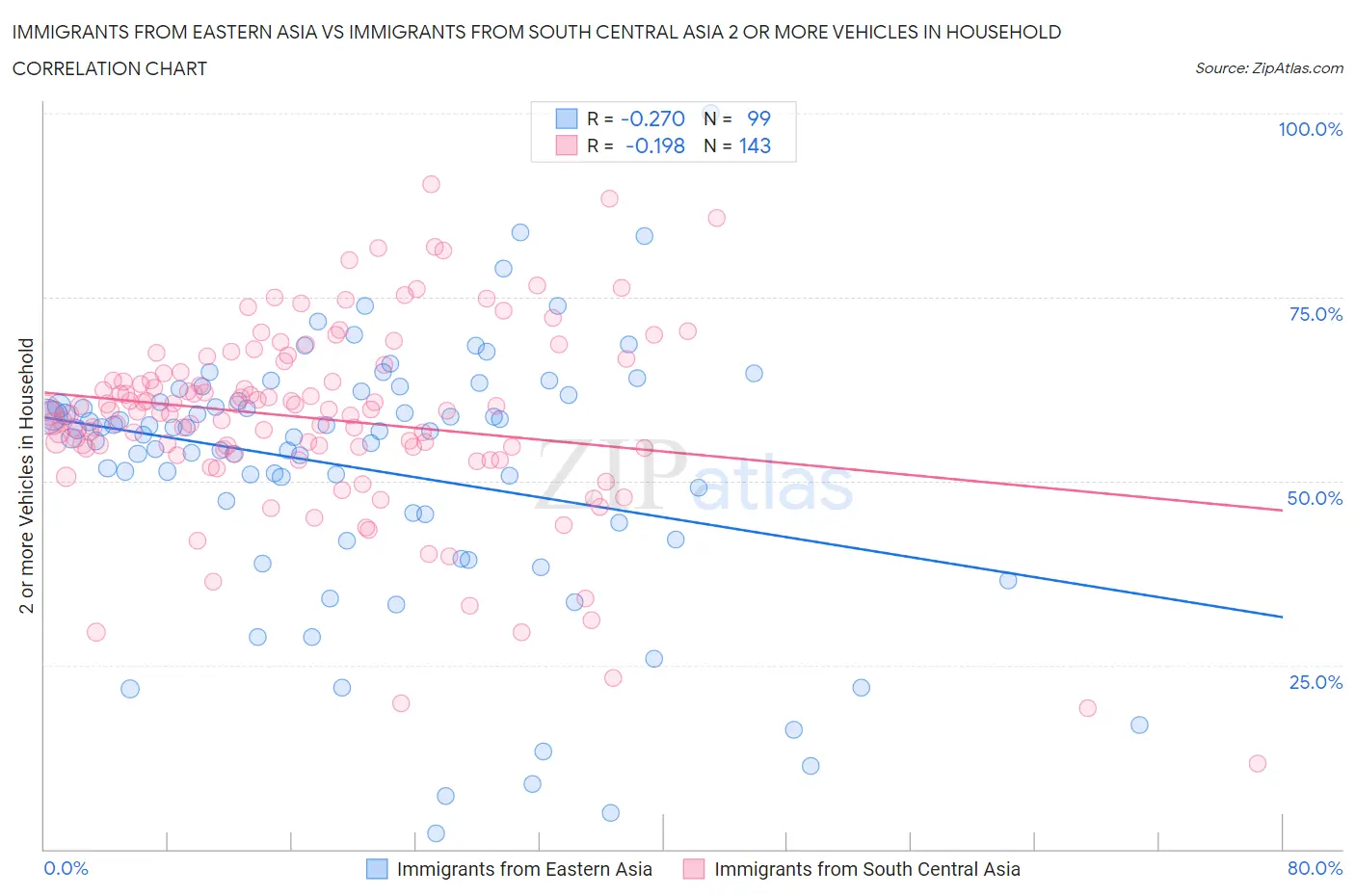 Immigrants from Eastern Asia vs Immigrants from South Central Asia 2 or more Vehicles in Household