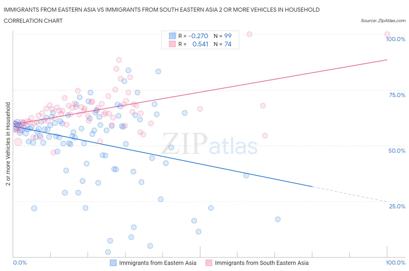 Immigrants from Eastern Asia vs Immigrants from South Eastern Asia 2 or more Vehicles in Household