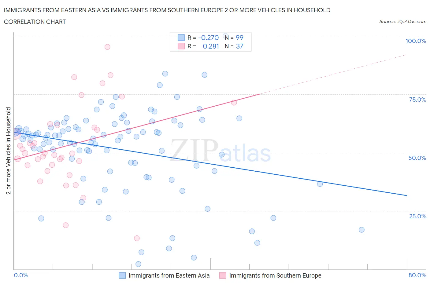Immigrants from Eastern Asia vs Immigrants from Southern Europe 2 or more Vehicles in Household