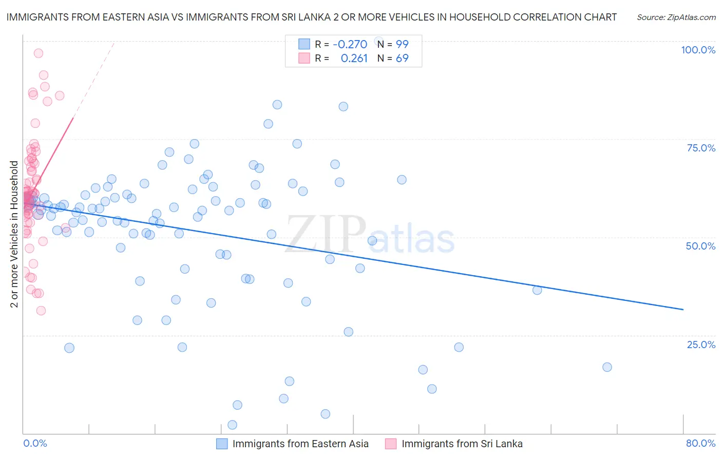 Immigrants from Eastern Asia vs Immigrants from Sri Lanka 2 or more Vehicles in Household