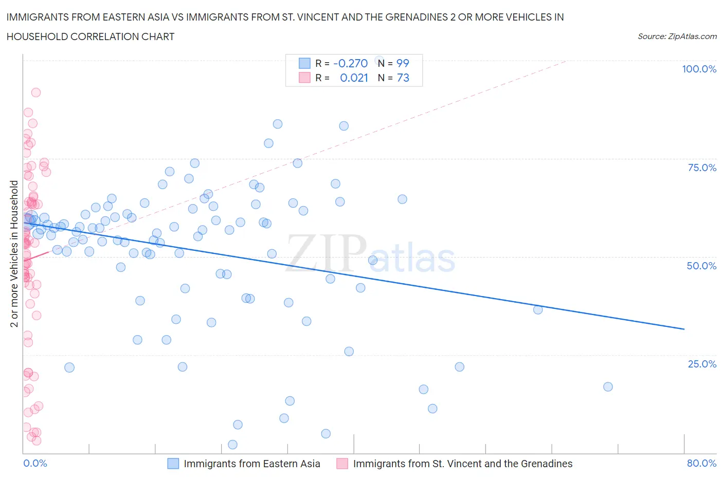 Immigrants from Eastern Asia vs Immigrants from St. Vincent and the Grenadines 2 or more Vehicles in Household