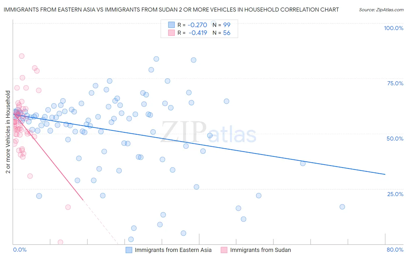 Immigrants from Eastern Asia vs Immigrants from Sudan 2 or more Vehicles in Household