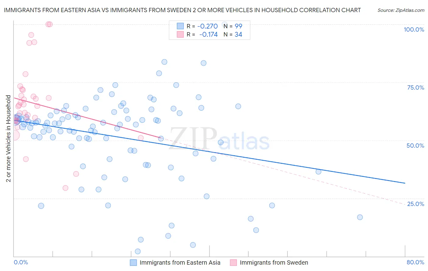 Immigrants from Eastern Asia vs Immigrants from Sweden 2 or more Vehicles in Household