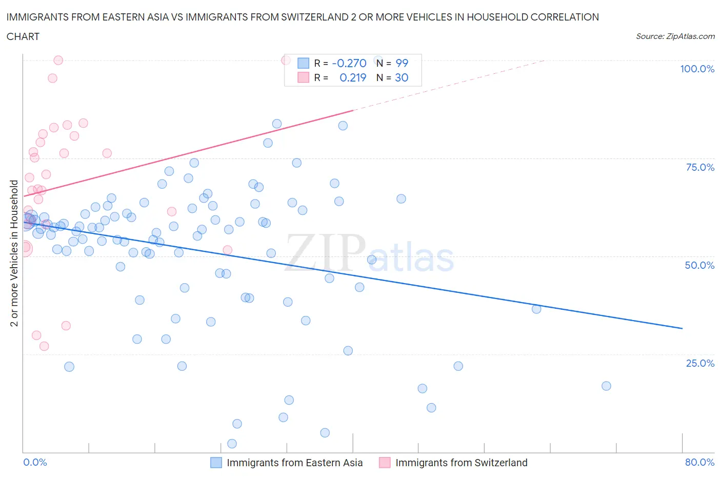 Immigrants from Eastern Asia vs Immigrants from Switzerland 2 or more Vehicles in Household