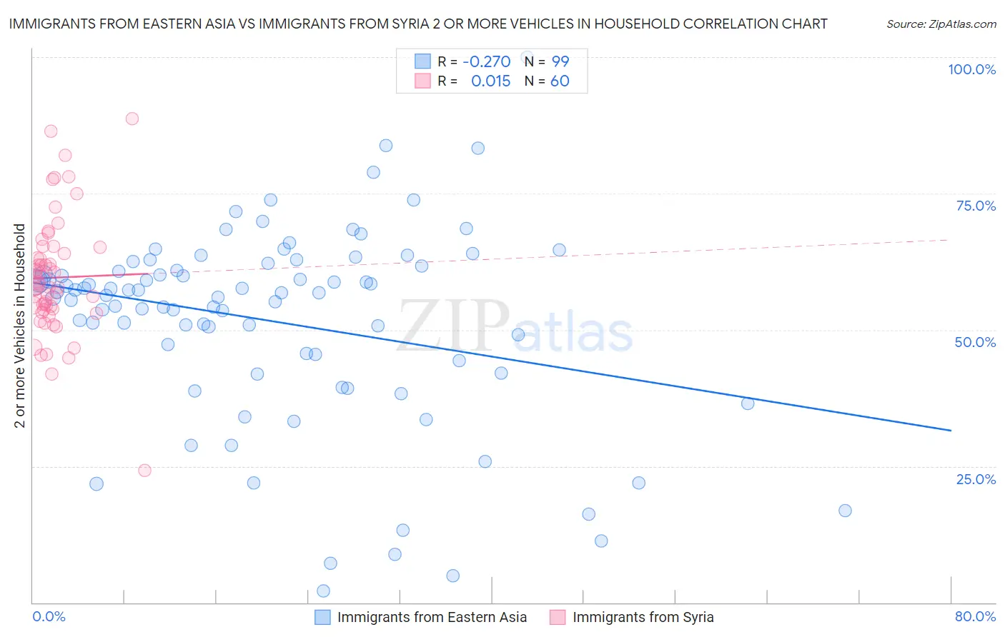 Immigrants from Eastern Asia vs Immigrants from Syria 2 or more Vehicles in Household