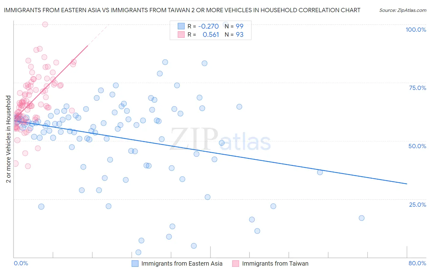 Immigrants from Eastern Asia vs Immigrants from Taiwan 2 or more Vehicles in Household