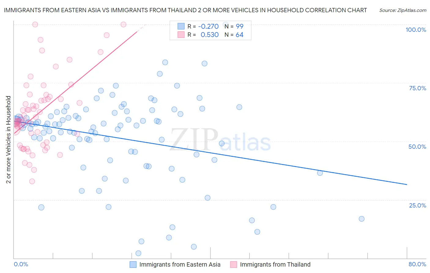 Immigrants from Eastern Asia vs Immigrants from Thailand 2 or more Vehicles in Household