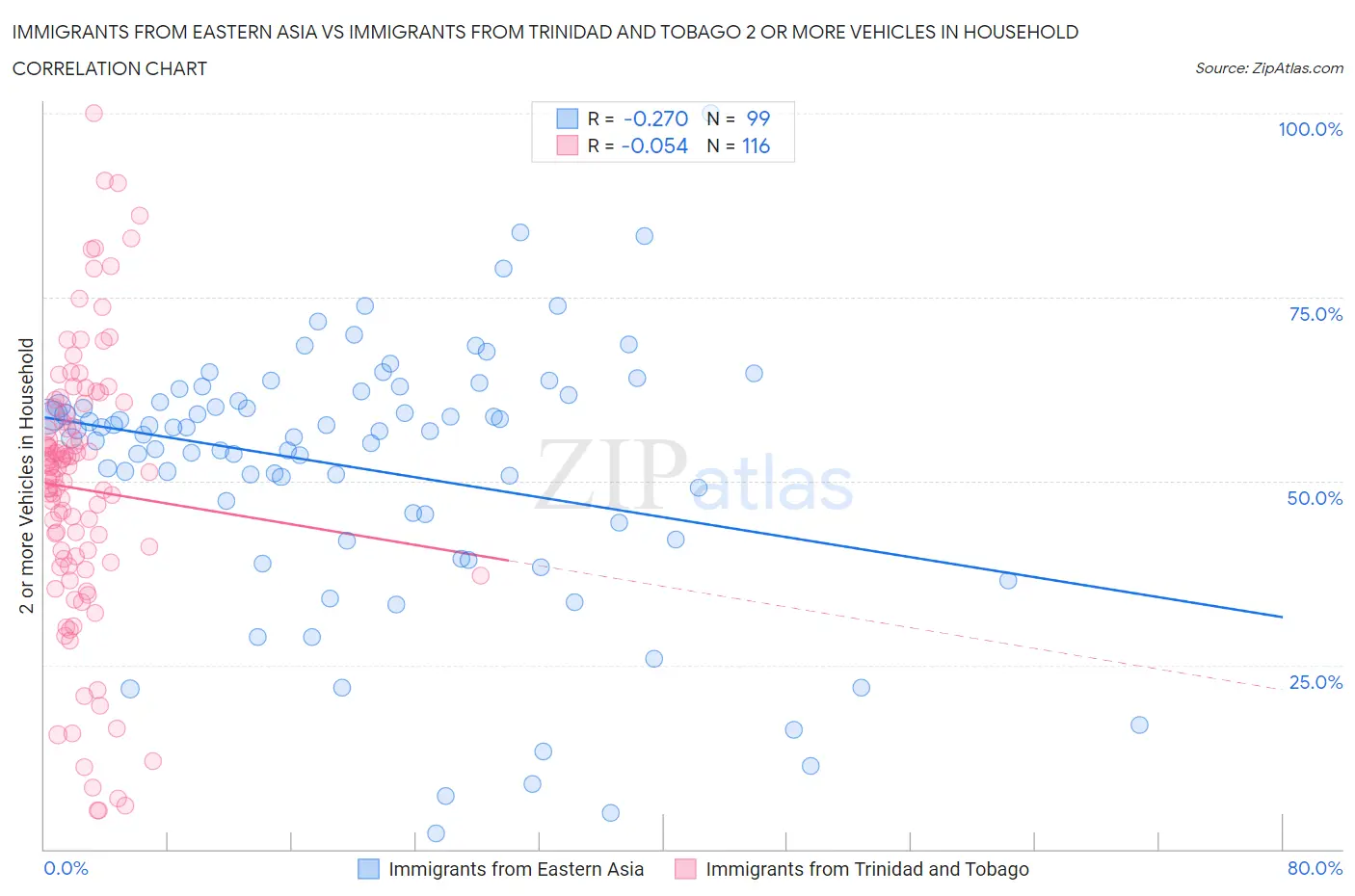Immigrants from Eastern Asia vs Immigrants from Trinidad and Tobago 2 or more Vehicles in Household