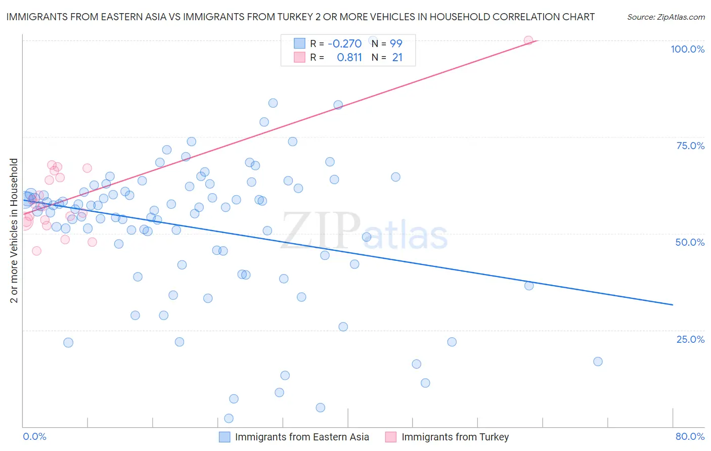 Immigrants from Eastern Asia vs Immigrants from Turkey 2 or more Vehicles in Household