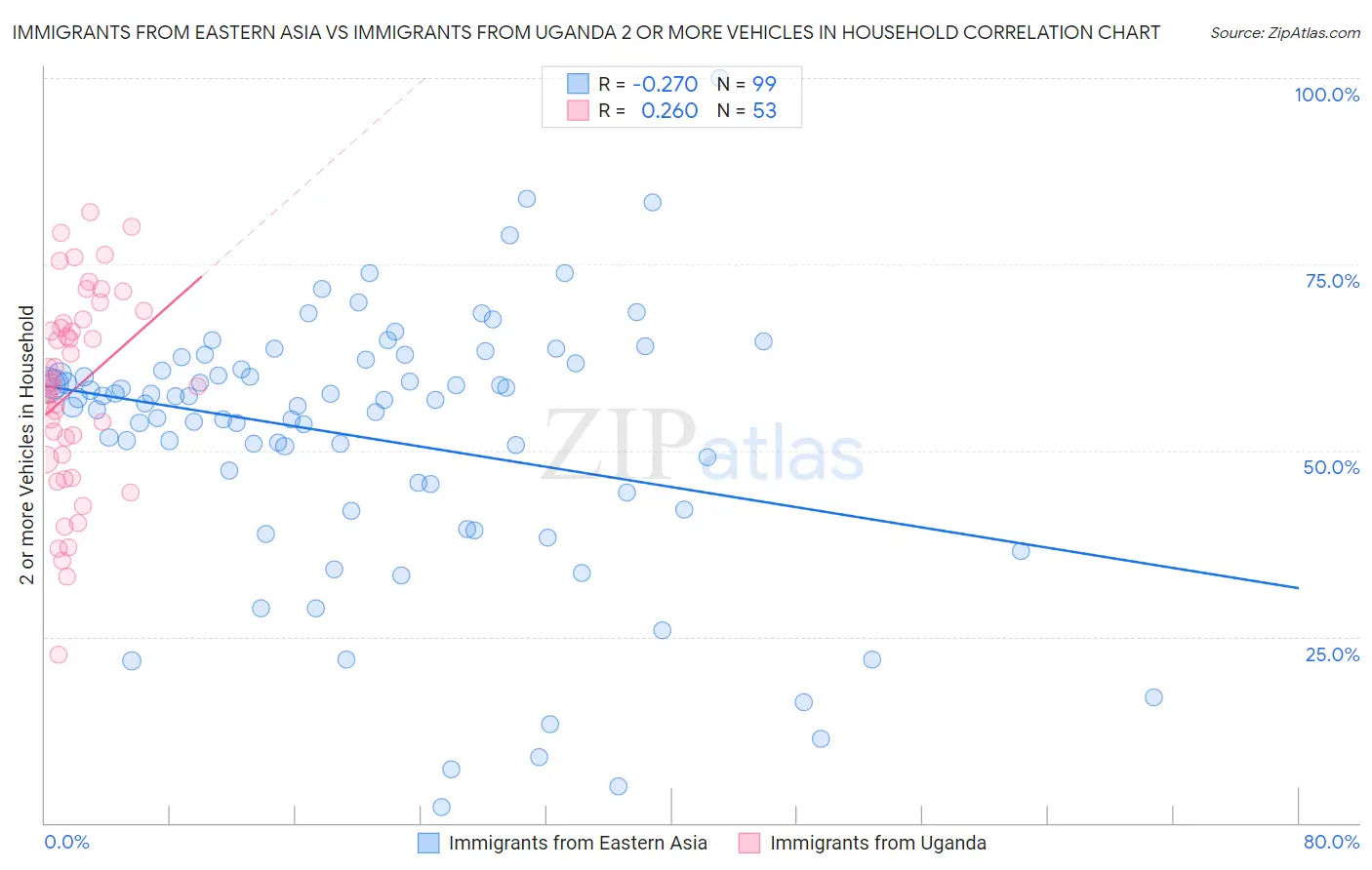 Immigrants from Eastern Asia vs Immigrants from Uganda 2 or more Vehicles in Household