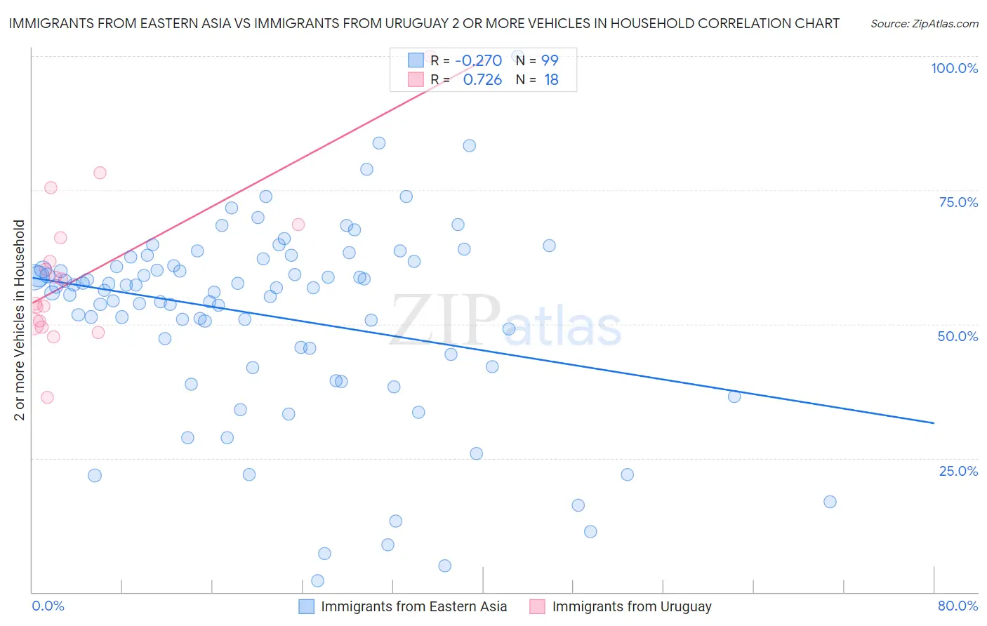 Immigrants from Eastern Asia vs Immigrants from Uruguay 2 or more Vehicles in Household