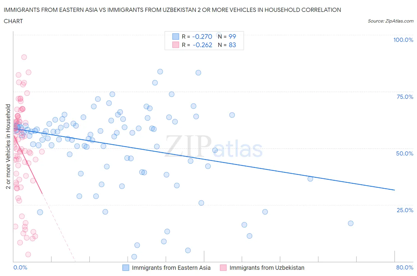 Immigrants from Eastern Asia vs Immigrants from Uzbekistan 2 or more Vehicles in Household