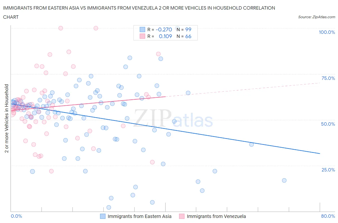Immigrants from Eastern Asia vs Immigrants from Venezuela 2 or more Vehicles in Household