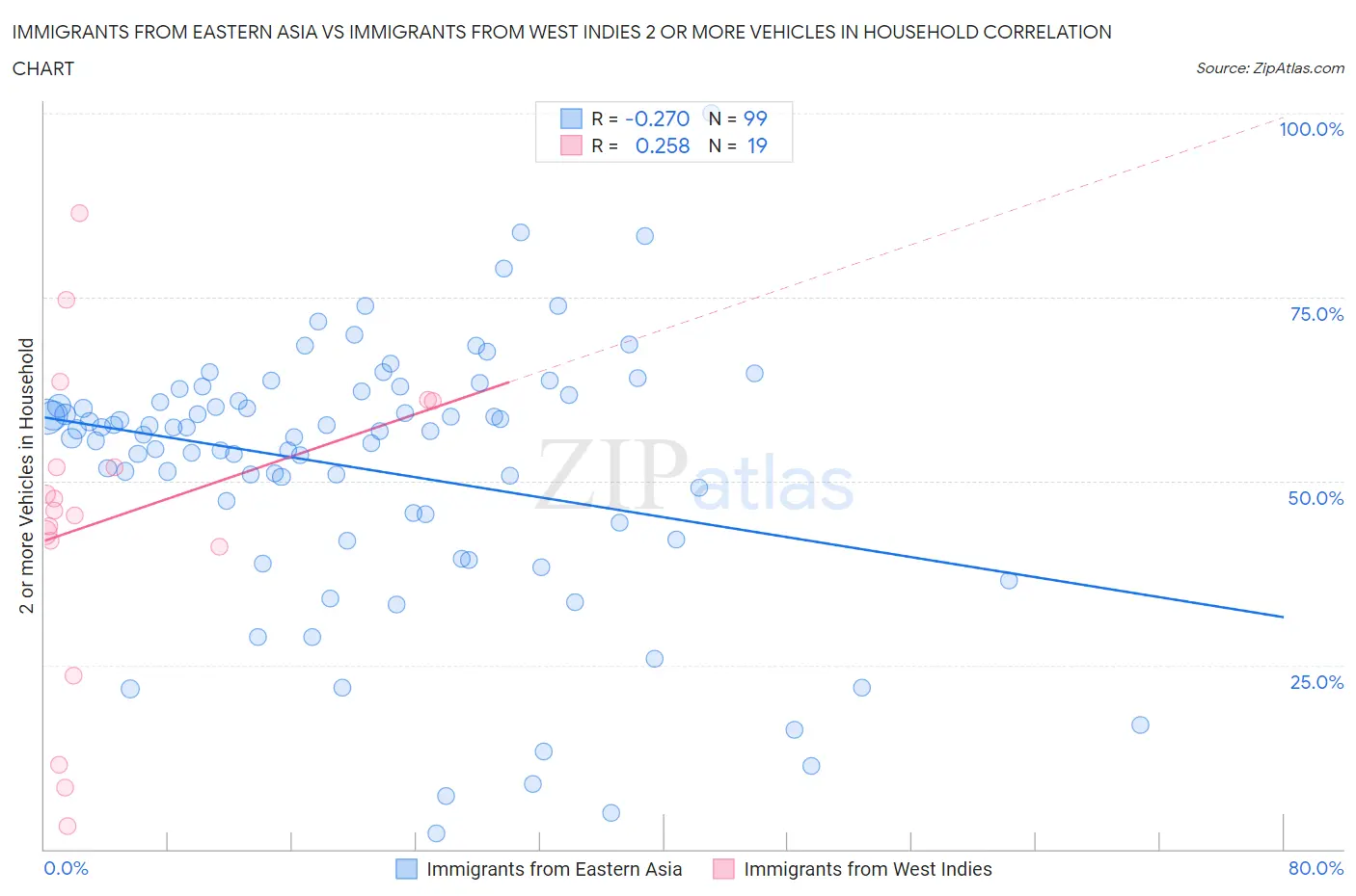 Immigrants from Eastern Asia vs Immigrants from West Indies 2 or more Vehicles in Household