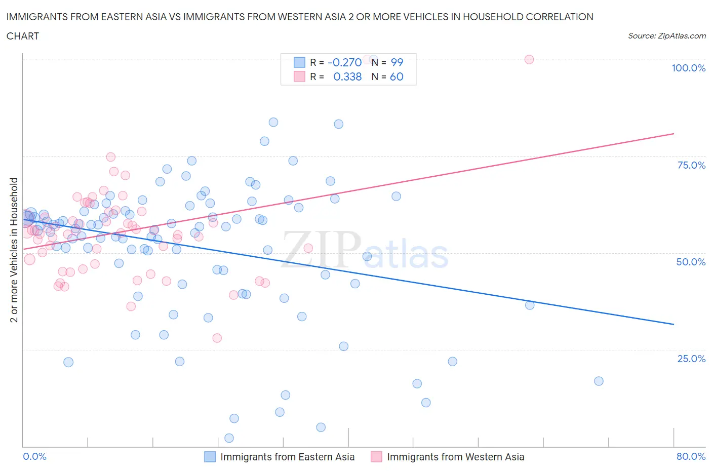 Immigrants from Eastern Asia vs Immigrants from Western Asia 2 or more Vehicles in Household