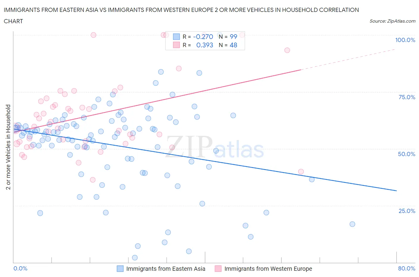 Immigrants from Eastern Asia vs Immigrants from Western Europe 2 or more Vehicles in Household