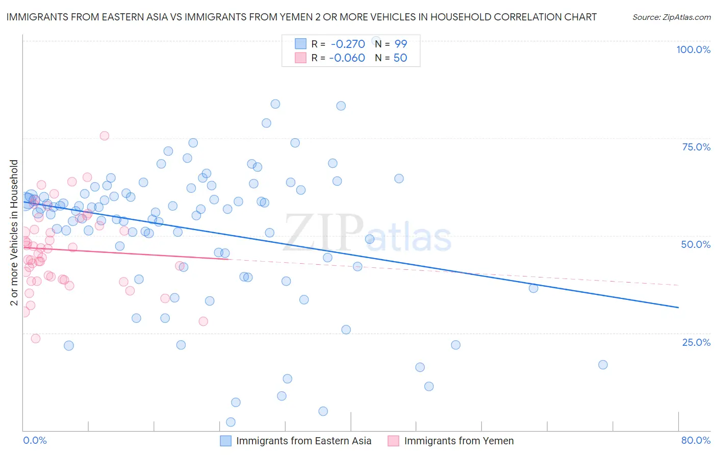 Immigrants from Eastern Asia vs Immigrants from Yemen 2 or more Vehicles in Household