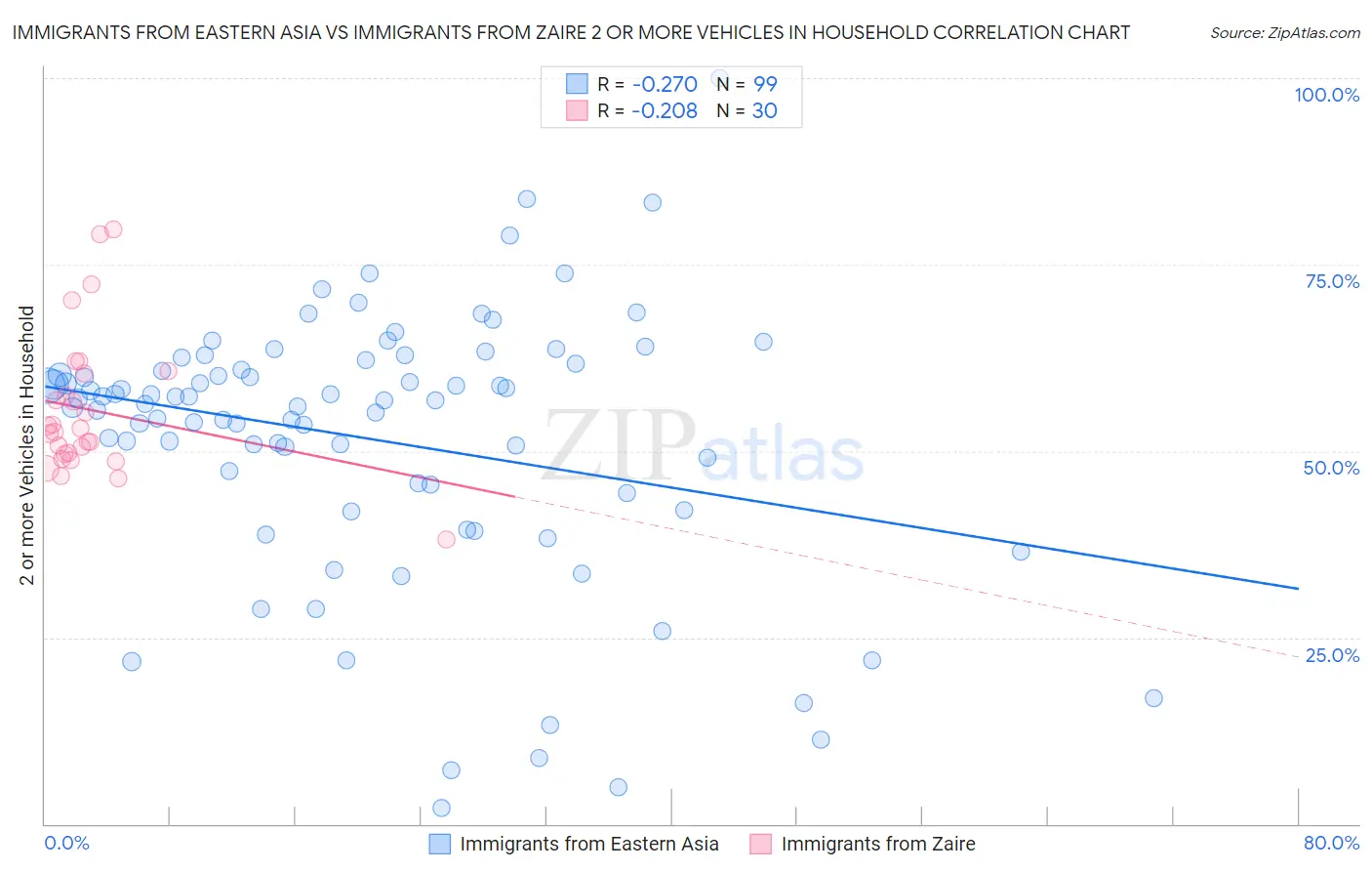 Immigrants from Eastern Asia vs Immigrants from Zaire 2 or more Vehicles in Household