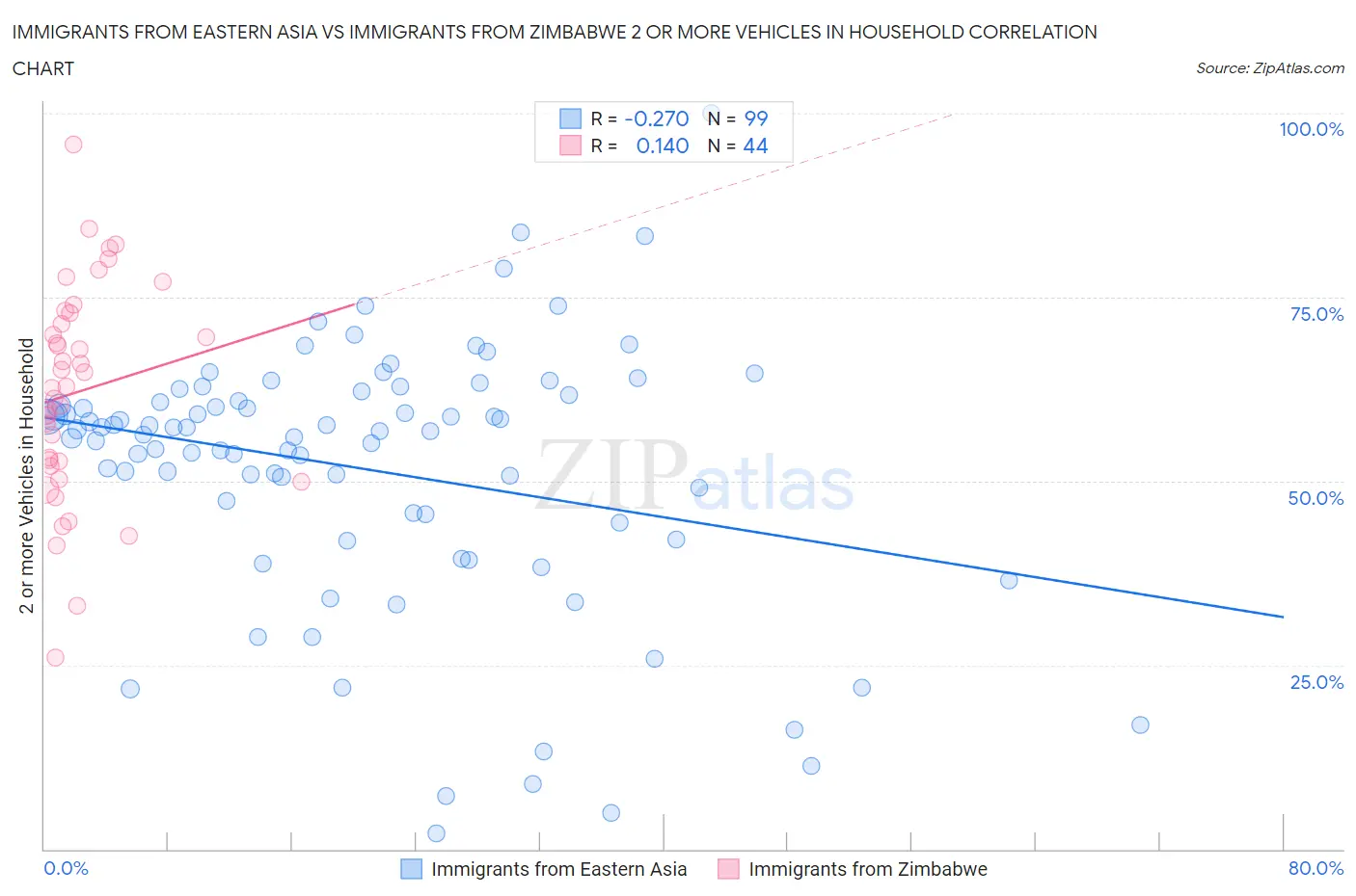 Immigrants from Eastern Asia vs Immigrants from Zimbabwe 2 or more Vehicles in Household