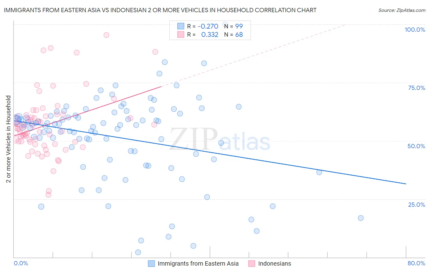 Immigrants from Eastern Asia vs Indonesian 2 or more Vehicles in Household