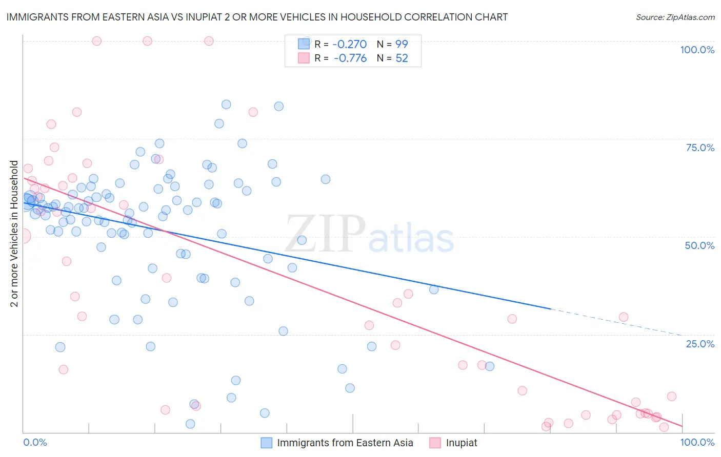 Immigrants from Eastern Asia vs Inupiat 2 or more Vehicles in Household
