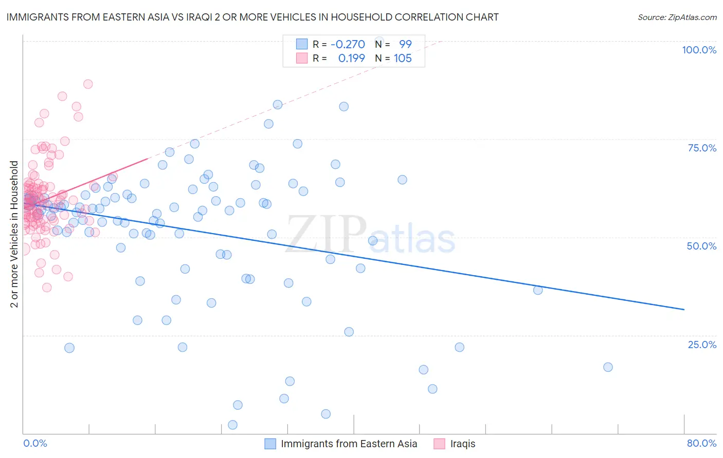 Immigrants from Eastern Asia vs Iraqi 2 or more Vehicles in Household